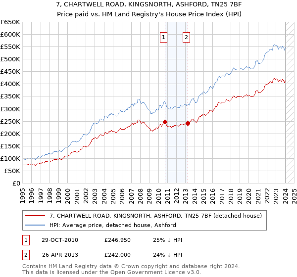 7, CHARTWELL ROAD, KINGSNORTH, ASHFORD, TN25 7BF: Price paid vs HM Land Registry's House Price Index
