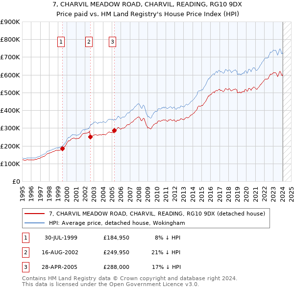 7, CHARVIL MEADOW ROAD, CHARVIL, READING, RG10 9DX: Price paid vs HM Land Registry's House Price Index