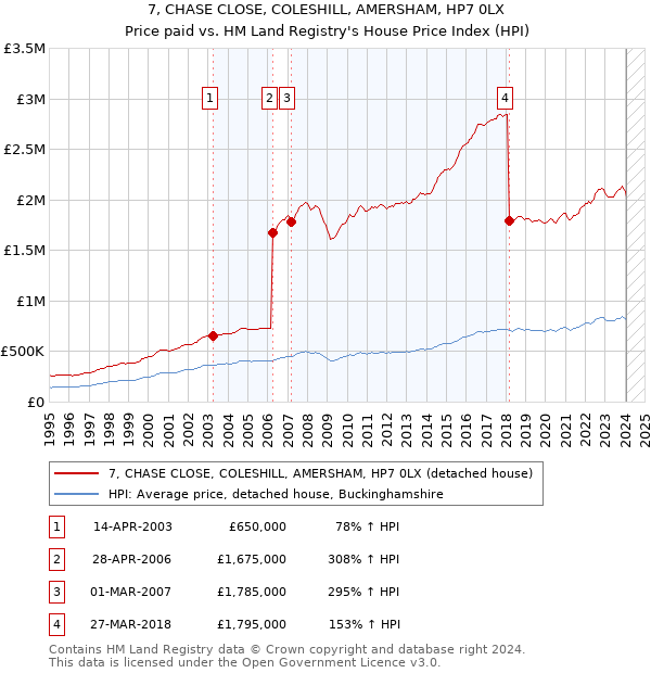 7, CHASE CLOSE, COLESHILL, AMERSHAM, HP7 0LX: Price paid vs HM Land Registry's House Price Index