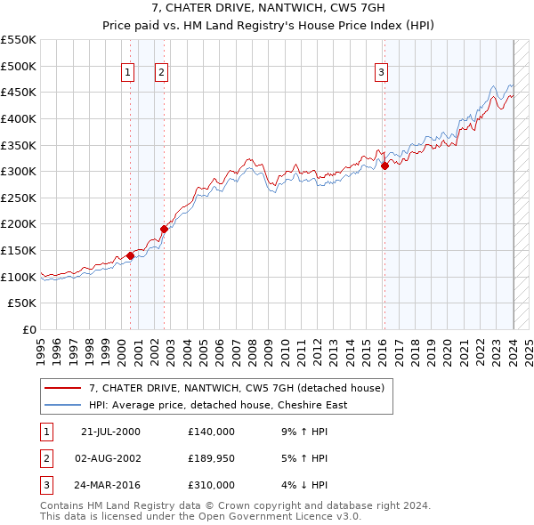 7, CHATER DRIVE, NANTWICH, CW5 7GH: Price paid vs HM Land Registry's House Price Index