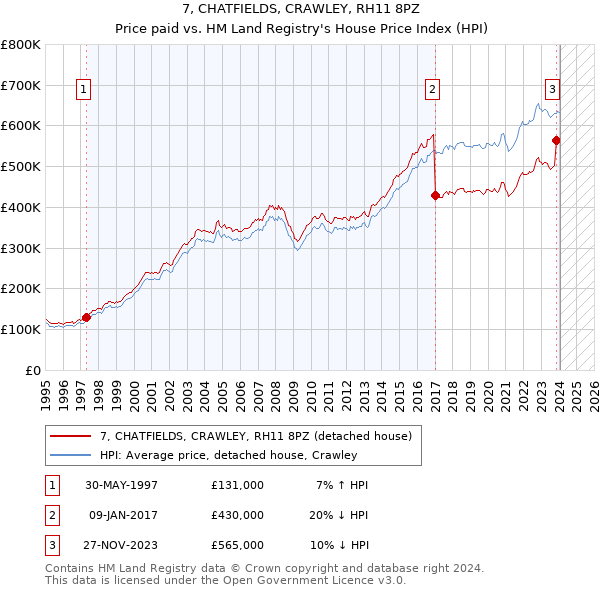 7, CHATFIELDS, CRAWLEY, RH11 8PZ: Price paid vs HM Land Registry's House Price Index