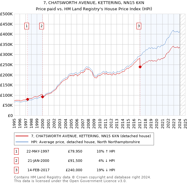 7, CHATSWORTH AVENUE, KETTERING, NN15 6XN: Price paid vs HM Land Registry's House Price Index
