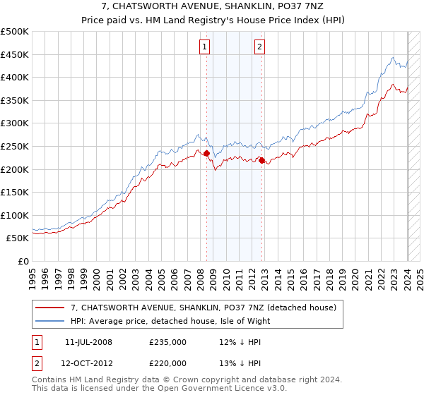 7, CHATSWORTH AVENUE, SHANKLIN, PO37 7NZ: Price paid vs HM Land Registry's House Price Index