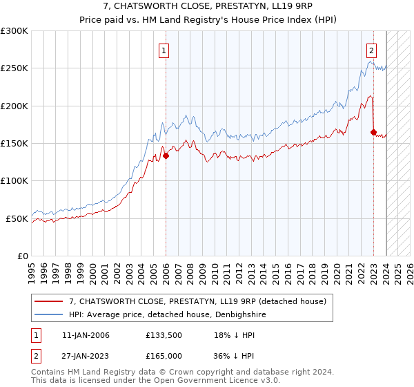 7, CHATSWORTH CLOSE, PRESTATYN, LL19 9RP: Price paid vs HM Land Registry's House Price Index