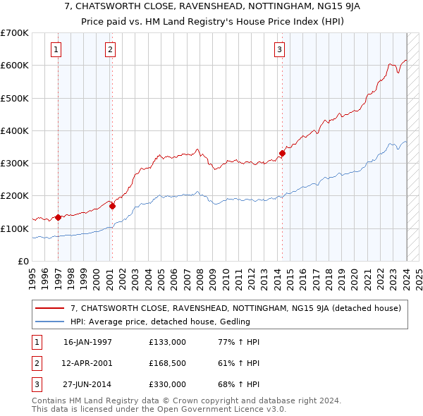 7, CHATSWORTH CLOSE, RAVENSHEAD, NOTTINGHAM, NG15 9JA: Price paid vs HM Land Registry's House Price Index