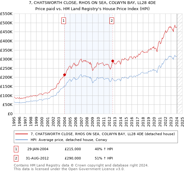 7, CHATSWORTH CLOSE, RHOS ON SEA, COLWYN BAY, LL28 4DE: Price paid vs HM Land Registry's House Price Index