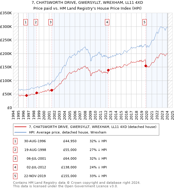 7, CHATSWORTH DRIVE, GWERSYLLT, WREXHAM, LL11 4XD: Price paid vs HM Land Registry's House Price Index