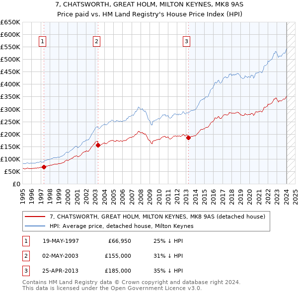 7, CHATSWORTH, GREAT HOLM, MILTON KEYNES, MK8 9AS: Price paid vs HM Land Registry's House Price Index