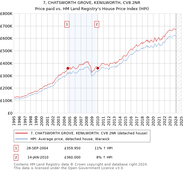 7, CHATSWORTH GROVE, KENILWORTH, CV8 2NR: Price paid vs HM Land Registry's House Price Index