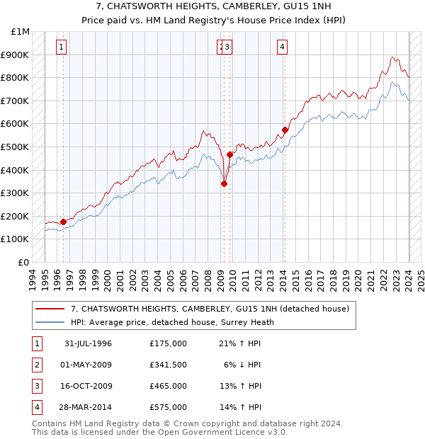 7, CHATSWORTH HEIGHTS, CAMBERLEY, GU15 1NH: Price paid vs HM Land Registry's House Price Index