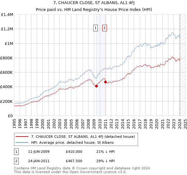 7, CHAUCER CLOSE, ST ALBANS, AL1 4FJ: Price paid vs HM Land Registry's House Price Index