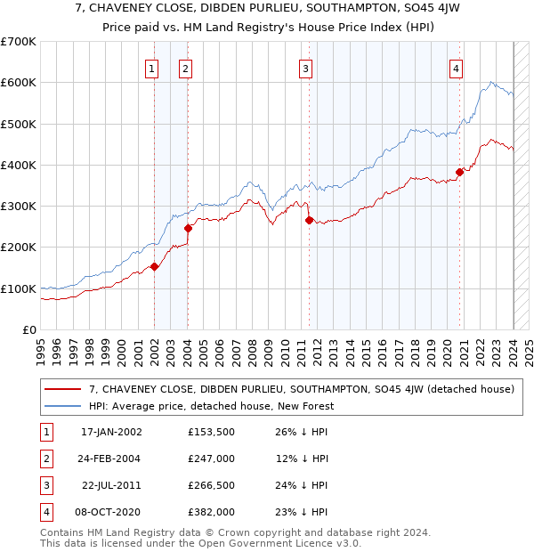 7, CHAVENEY CLOSE, DIBDEN PURLIEU, SOUTHAMPTON, SO45 4JW: Price paid vs HM Land Registry's House Price Index