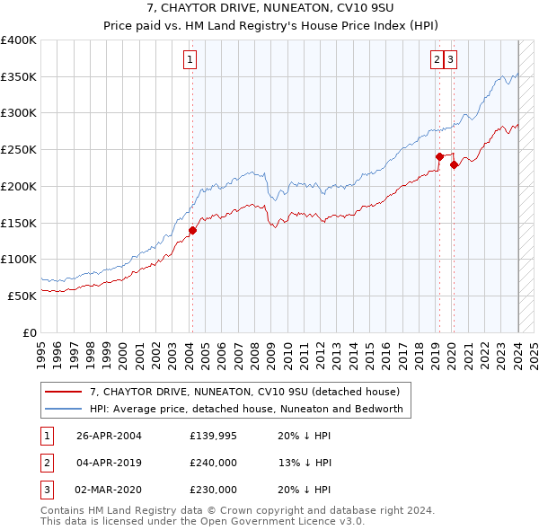 7, CHAYTOR DRIVE, NUNEATON, CV10 9SU: Price paid vs HM Land Registry's House Price Index