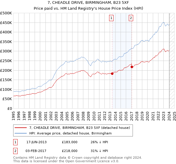 7, CHEADLE DRIVE, BIRMINGHAM, B23 5XF: Price paid vs HM Land Registry's House Price Index