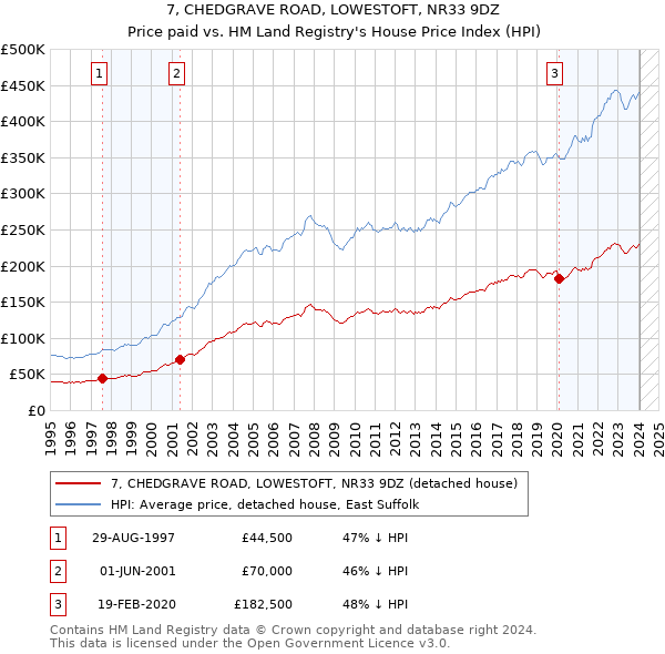 7, CHEDGRAVE ROAD, LOWESTOFT, NR33 9DZ: Price paid vs HM Land Registry's House Price Index