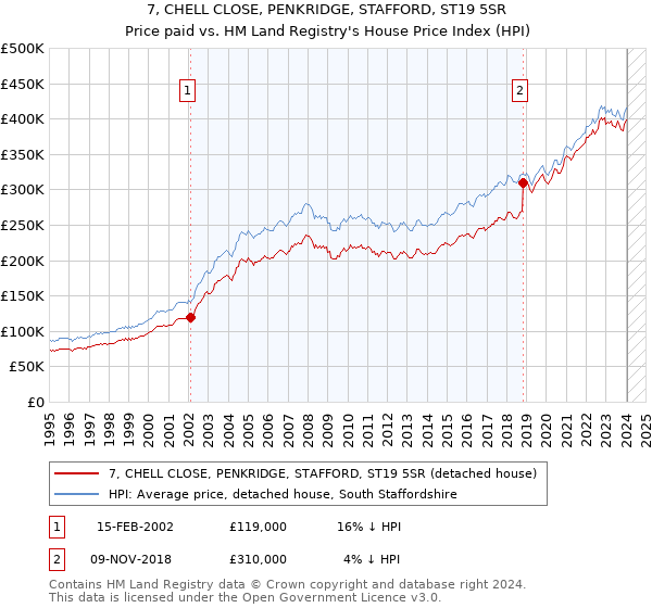 7, CHELL CLOSE, PENKRIDGE, STAFFORD, ST19 5SR: Price paid vs HM Land Registry's House Price Index
