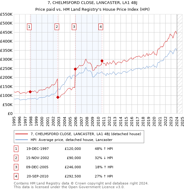 7, CHELMSFORD CLOSE, LANCASTER, LA1 4BJ: Price paid vs HM Land Registry's House Price Index