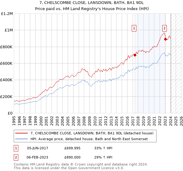 7, CHELSCOMBE CLOSE, LANSDOWN, BATH, BA1 9DL: Price paid vs HM Land Registry's House Price Index
