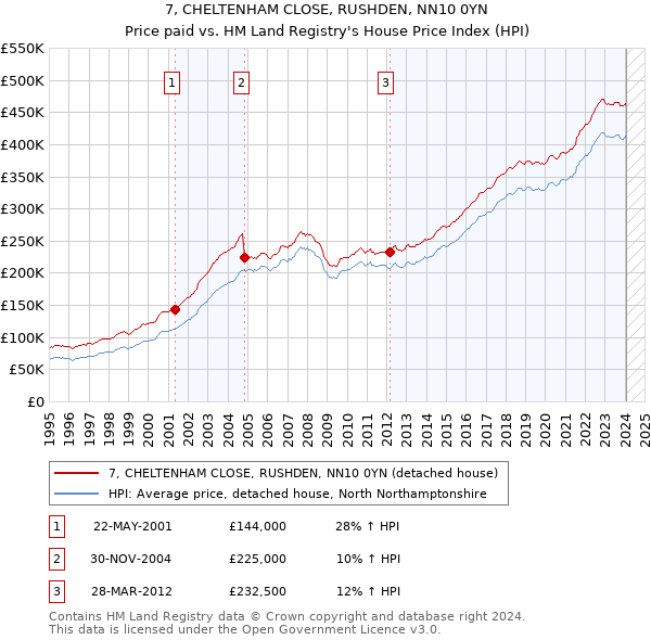 7, CHELTENHAM CLOSE, RUSHDEN, NN10 0YN: Price paid vs HM Land Registry's House Price Index