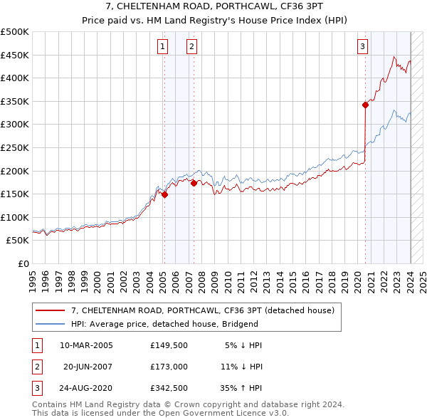 7, CHELTENHAM ROAD, PORTHCAWL, CF36 3PT: Price paid vs HM Land Registry's House Price Index