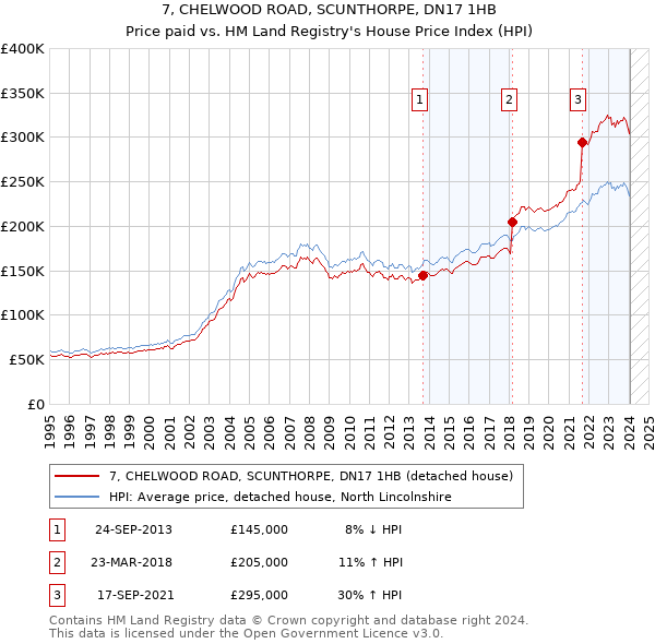7, CHELWOOD ROAD, SCUNTHORPE, DN17 1HB: Price paid vs HM Land Registry's House Price Index