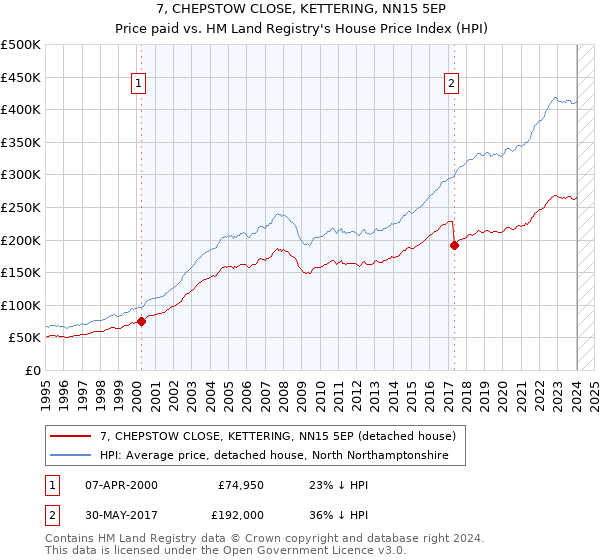 7, CHEPSTOW CLOSE, KETTERING, NN15 5EP: Price paid vs HM Land Registry's House Price Index