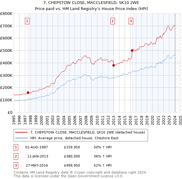 7, CHEPSTOW CLOSE, MACCLESFIELD, SK10 2WE: Price paid vs HM Land Registry's House Price Index