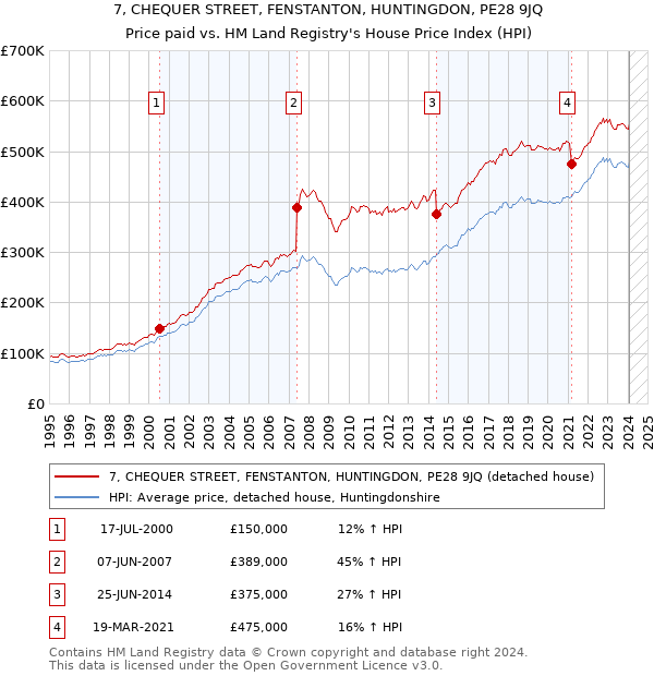 7, CHEQUER STREET, FENSTANTON, HUNTINGDON, PE28 9JQ: Price paid vs HM Land Registry's House Price Index