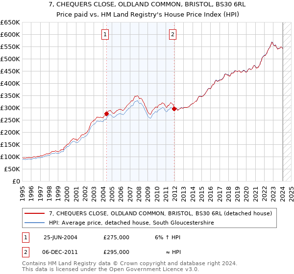 7, CHEQUERS CLOSE, OLDLAND COMMON, BRISTOL, BS30 6RL: Price paid vs HM Land Registry's House Price Index