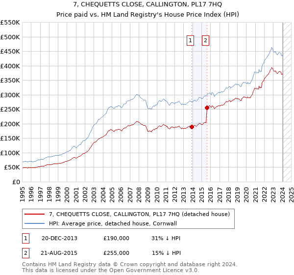 7, CHEQUETTS CLOSE, CALLINGTON, PL17 7HQ: Price paid vs HM Land Registry's House Price Index