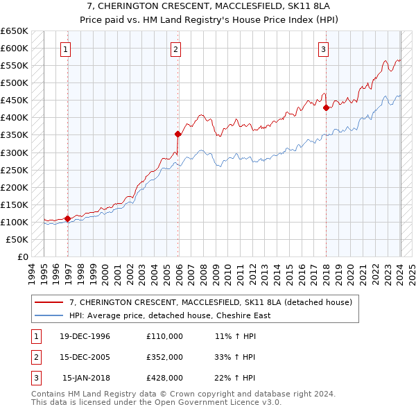 7, CHERINGTON CRESCENT, MACCLESFIELD, SK11 8LA: Price paid vs HM Land Registry's House Price Index