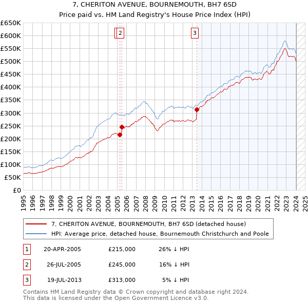 7, CHERITON AVENUE, BOURNEMOUTH, BH7 6SD: Price paid vs HM Land Registry's House Price Index