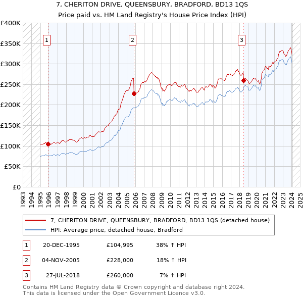 7, CHERITON DRIVE, QUEENSBURY, BRADFORD, BD13 1QS: Price paid vs HM Land Registry's House Price Index