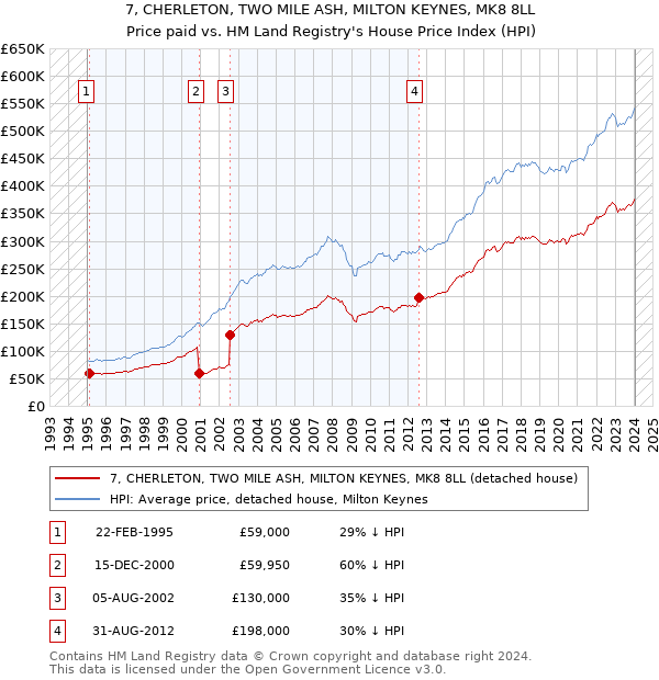 7, CHERLETON, TWO MILE ASH, MILTON KEYNES, MK8 8LL: Price paid vs HM Land Registry's House Price Index