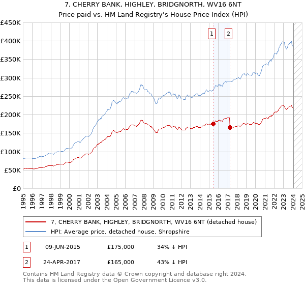 7, CHERRY BANK, HIGHLEY, BRIDGNORTH, WV16 6NT: Price paid vs HM Land Registry's House Price Index