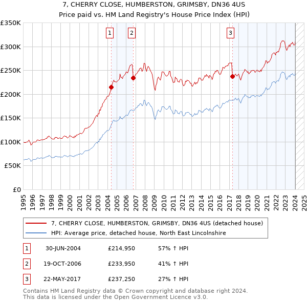 7, CHERRY CLOSE, HUMBERSTON, GRIMSBY, DN36 4US: Price paid vs HM Land Registry's House Price Index