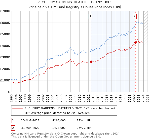 7, CHERRY GARDENS, HEATHFIELD, TN21 8XZ: Price paid vs HM Land Registry's House Price Index