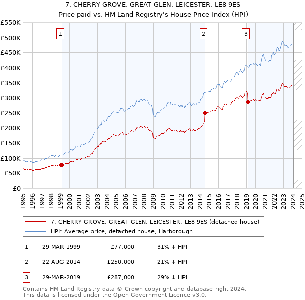 7, CHERRY GROVE, GREAT GLEN, LEICESTER, LE8 9ES: Price paid vs HM Land Registry's House Price Index