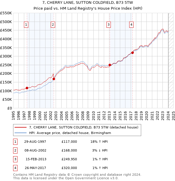 7, CHERRY LANE, SUTTON COLDFIELD, B73 5TW: Price paid vs HM Land Registry's House Price Index