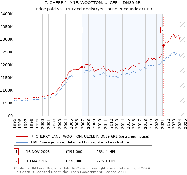 7, CHERRY LANE, WOOTTON, ULCEBY, DN39 6RL: Price paid vs HM Land Registry's House Price Index