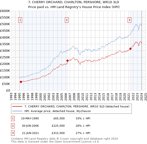 7, CHERRY ORCHARD, CHARLTON, PERSHORE, WR10 3LD: Price paid vs HM Land Registry's House Price Index