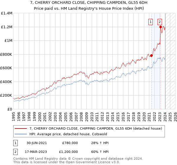 7, CHERRY ORCHARD CLOSE, CHIPPING CAMPDEN, GL55 6DH: Price paid vs HM Land Registry's House Price Index