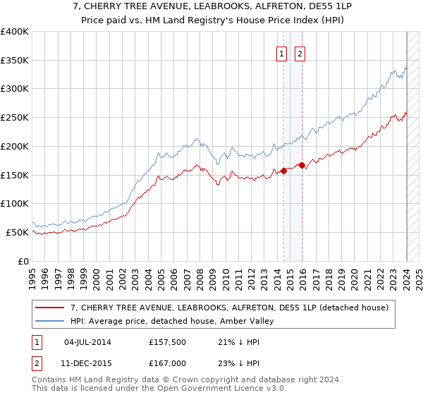 7, CHERRY TREE AVENUE, LEABROOKS, ALFRETON, DE55 1LP: Price paid vs HM Land Registry's House Price Index
