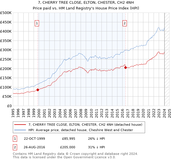 7, CHERRY TREE CLOSE, ELTON, CHESTER, CH2 4NH: Price paid vs HM Land Registry's House Price Index