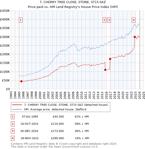 7, CHERRY TREE CLOSE, STONE, ST15 0AZ: Price paid vs HM Land Registry's House Price Index