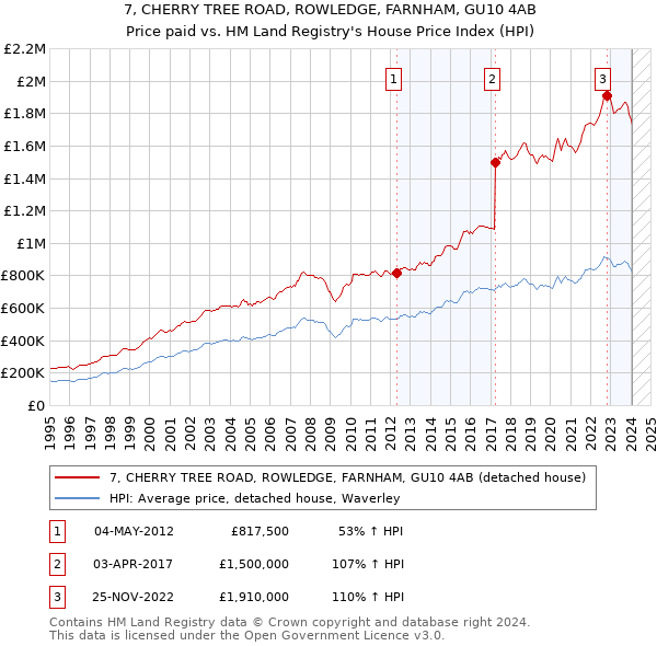 7, CHERRY TREE ROAD, ROWLEDGE, FARNHAM, GU10 4AB: Price paid vs HM Land Registry's House Price Index