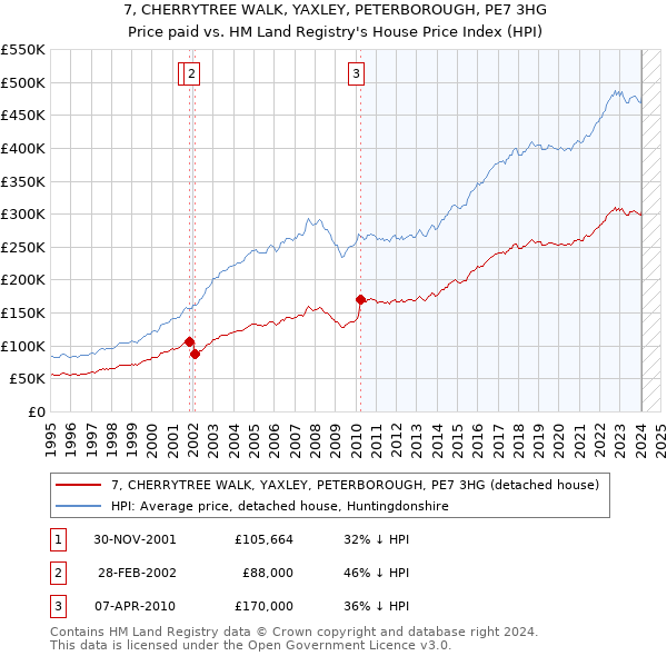 7, CHERRYTREE WALK, YAXLEY, PETERBOROUGH, PE7 3HG: Price paid vs HM Land Registry's House Price Index