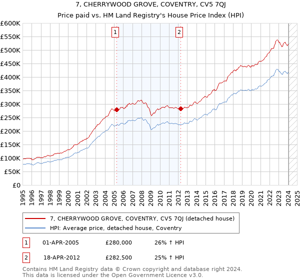 7, CHERRYWOOD GROVE, COVENTRY, CV5 7QJ: Price paid vs HM Land Registry's House Price Index