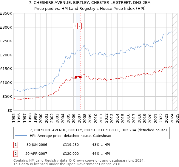 7, CHESHIRE AVENUE, BIRTLEY, CHESTER LE STREET, DH3 2BA: Price paid vs HM Land Registry's House Price Index