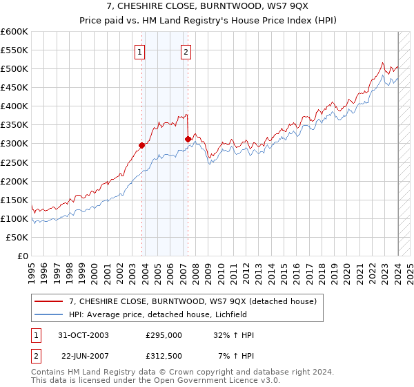 7, CHESHIRE CLOSE, BURNTWOOD, WS7 9QX: Price paid vs HM Land Registry's House Price Index